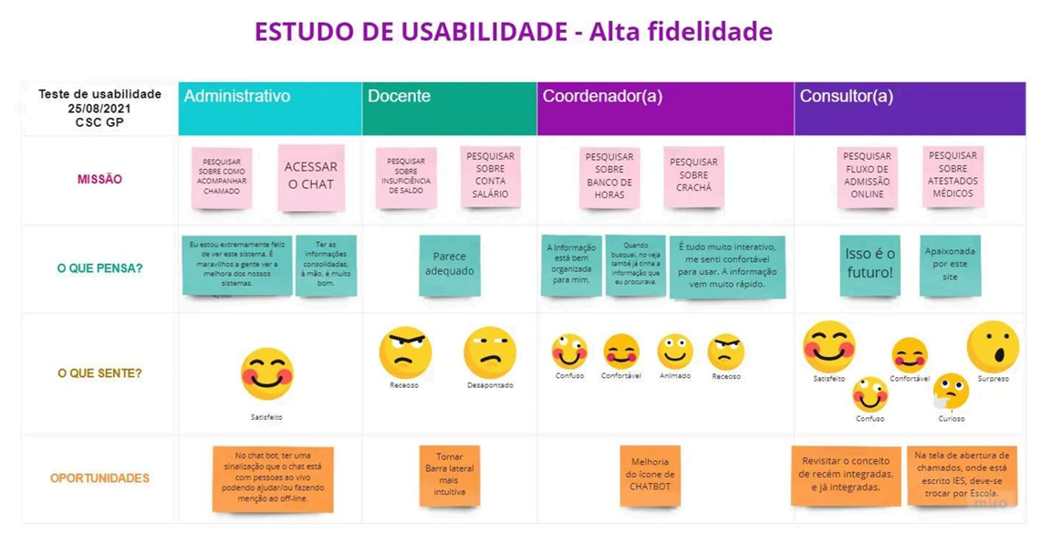 Estudo de Usabilidade - Alta Fidelidade